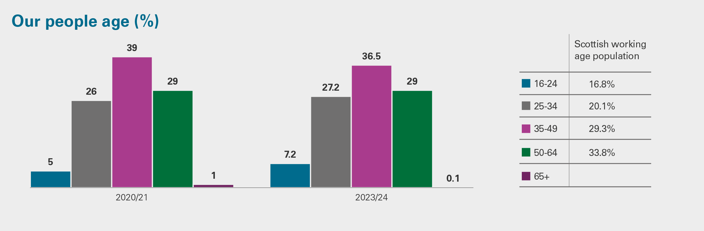Our people age: comparison between Audit Scotland employees and the Scottish population