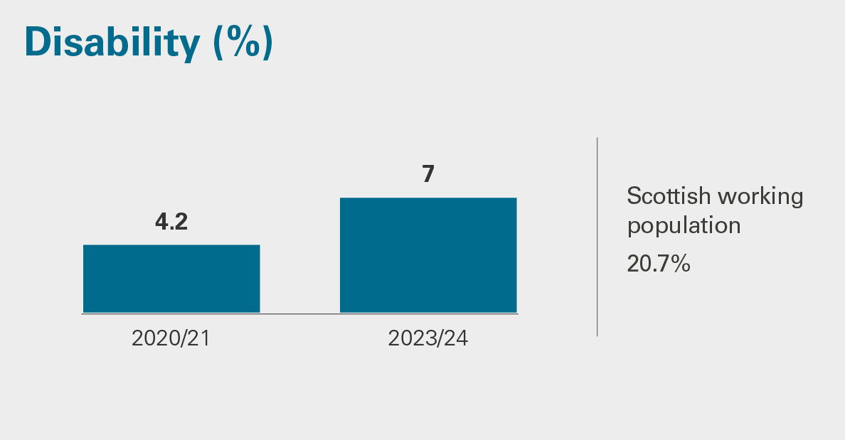 Disabaility: comparison between Audit Scotland employees and the Scottish population