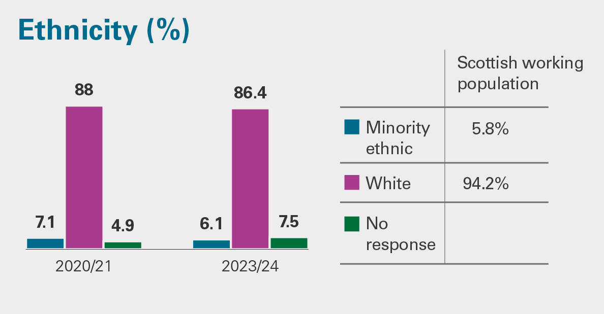 Ethnicity: comparison between Audit Scotland employees and the Scottish population