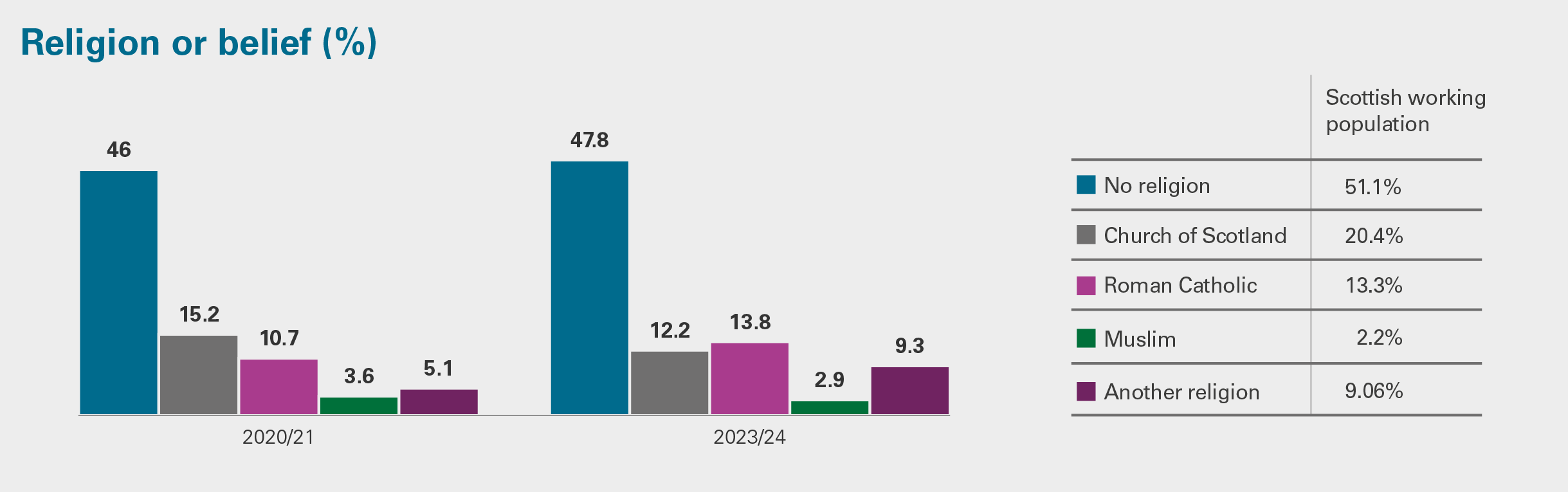 Religion or belief: comparison between Audit Scotland employees and the Scottish population