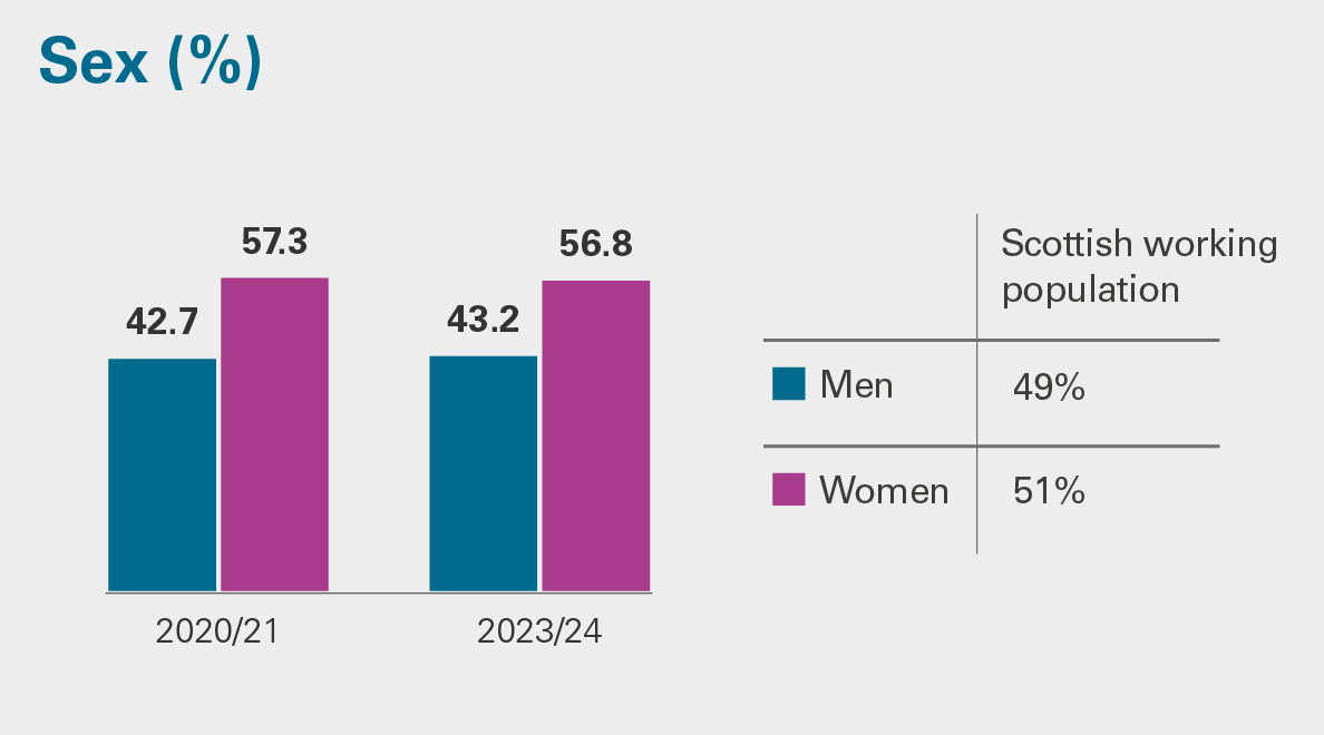 Sex: comparison between Audit Scotland employees and the Scottish population
