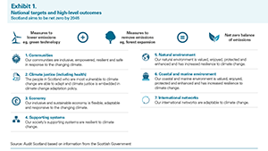 Exhibit from Scotland’s councils’ approach to addressing climate change