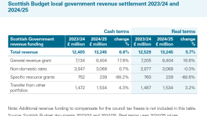 Scottish Budget local government revenue settlement 2023/24 and 2024/25