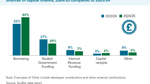 Sources of capital finance, 2024/25 compared to 2023/24