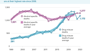 Exhibit 1: Total number of alcohol-specific and drug misuse deaths in Scotland. 1999-2023