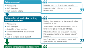 Exhibit 4: Barriers to accessing alcohol and drug treatment and support