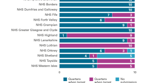 Exhibit 5: National alcohol and drug treatment services performance on waiting times by territorial board