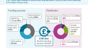 Exhibit 7: Alcohol and drug services funding, 2023/24