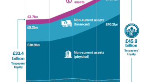 Financial position