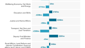 Scottish Government 2023/24 budget changes