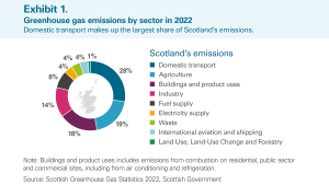 Domestic transport makes up the largest share of Scotland’s emissions