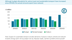 Although budget allocations for active travel and sustainable transport have increased  since 2019/20, the actual amounts spent have reduced