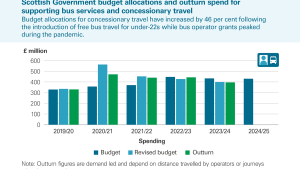 Budget allocations for concessionary travel have increased by 46 per cent following  the introduction of free bus travel for under-22s while bus operator grants peaked  during the pandemic.