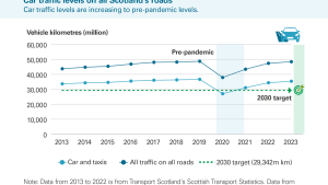 Car traffic levels are increasing to pre-pandemic levels.