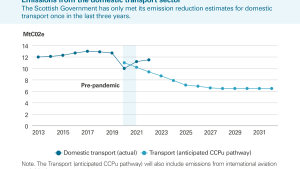 The Scottish Government has only met its emission reduction estimates for domestic  transport once in the last three years.