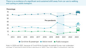 There is no evidence of a significant and sustained shift away from car use to walking  and cycling or public transport.