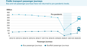 Bus and rail passenger journeys have not returned to pre-pandemic levels. 