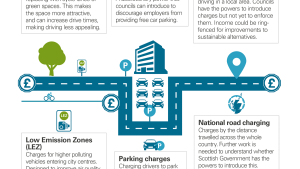 There are several ways of discouraging car use, with varying costs to drivers. The  Scottish Government and councils need to decide which are the most effective for  their area or the country.