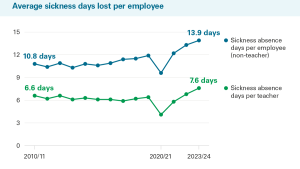 Average sickness days lost per employee