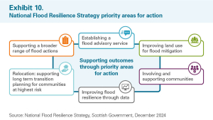 National Flood Resilience Strategy priority areas for action