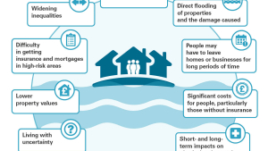 Impacts of flooding in communities