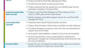 Key responsibilities of public bodies identified in the Flood Risk Management (Scotland) Act 2009