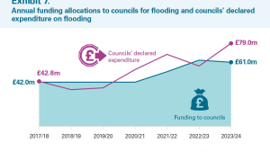 Annual funding allocations to councils for flooding and councils’ declared expenditure on flooding