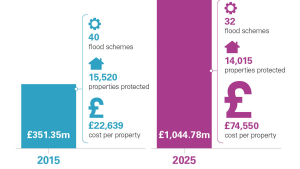 Increases in expected costs for major flood schemes in Cycle 1 and changes in the number of properties expected to be protected