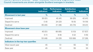 North Ayrshire Council - LGBF indicator summary September 2025