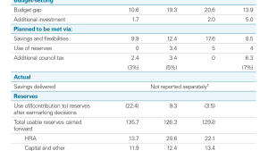 North Ayrshire Council - key financial information