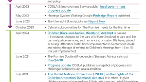Timeline of key events related to The Promise 2020 to 2030