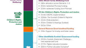 The funding landscape for delivering The Promise