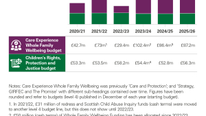 Scottish Government Budget and areas of key funding, 2020/21 to 2025/26