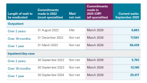 Commitments and progress on long waiting times
