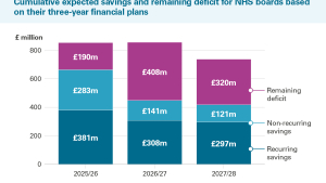 Cumulative expected savings and remaining deficit for NHS boards based  on their three-year financial plans
