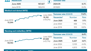 NHS Scotland workforce: June 2019 to June 2025