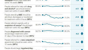 Performance against key waiting times standards, June 2019 to June 2025