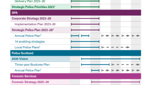 Policing's key strategies and plans