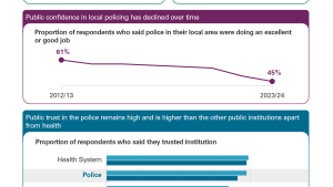 Policing performance trends for crime and detection levels and public trust and confidence