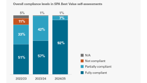 Overall compliance levels in SPA Best Value self-assessments