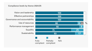 Scottish Police Authority compliance levels by theme 2024/25
