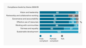 Forensic Services compliance levels by theme 2024/25