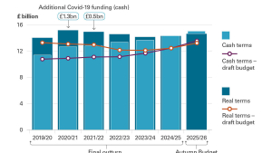 Scottish Government funding to councils since 2019/20 in real and cash terms
