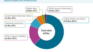 The types of debt held by councils in 2024/25