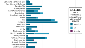 Scotland’s 32 councils had outstanding PWLB loans of £14.9 billion at the end of 2024/25