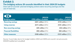 The bridging actions 28 councils identified in their 2024/25 budgets