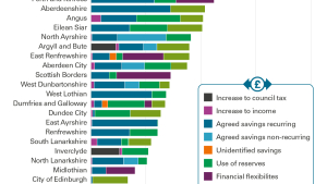 The bridging actions councils identified within their 2024/25 budgets as a proportion of net cost of services