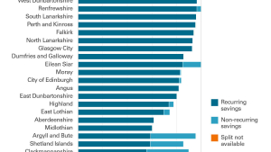 Percentage of revenue savings targets achieved in 2024/25, split by recurring and non-recurring savings