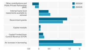 Capital expenditure split by sources of finance in cash terms, 2023/24 and 2024/25
