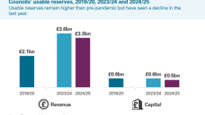 Councils’ usable reserves, 2019/20, 2023/24 and 2024/25